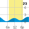 Tide chart for Channel Five, east side, florida on 2021/10/23
