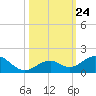 Tide chart for Channel Five, east side, florida on 2021/10/24