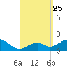 Tide chart for Channel Five, east side, florida on 2021/10/25