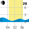 Tide chart for Channel Five, east side, florida on 2021/10/28