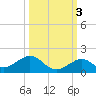Tide chart for Channel Five, east side, florida on 2021/10/3