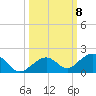Tide chart for Channel Five, east side, florida on 2021/10/8