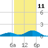 Tide chart for Channel Five, east side, florida on 2022/01/11