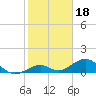 Tide chart for Channel Five, east side, florida on 2022/01/18