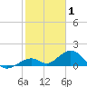 Tide chart for Channel Five, east side, florida on 2022/01/1