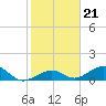 Tide chart for Channel Five, east side, florida on 2022/01/21