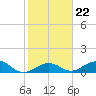Tide chart for Channel Five, east side, florida on 2022/01/22