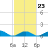 Tide chart for Channel Five, east side, florida on 2022/01/23