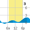 Tide chart for Channel Five, east side, florida on 2022/01/3