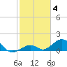 Tide chart for Channel Five, east side, florida on 2022/01/4