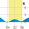 Tide chart for Channel Five, east side, florida on 2022/01/6