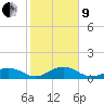 Tide chart for Channel Five, east side, florida on 2022/01/9