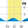 Tide chart for Hawk Channel, Channel 5 East, Florida Bay, Florida on 2022/02/20