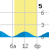 Tide chart for Hawk Channel, Channel 5 East, Florida Bay, Florida on 2022/02/5