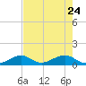 Tide chart for Hawk Channel, Channel 5 East, Florida Bay, Florida on 2022/05/24
