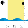 Tide chart for Hawk Channel, Channel 5 East, Florida Bay, Florida on 2022/07/6