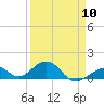 Tide chart for Hawk Channel, Channel 5 East, Florida Bay, Florida on 2024/04/10