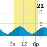 Tide chart for Hawk Channel, Channel 5 West, Florida Bay, Florida on 2021/09/21