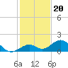 Tide chart for Hawk Channel, Channel 5 West, Florida Bay, Florida on 2021/12/20
