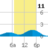 Tide chart for Channel Five, west side, florida on 2022/01/11