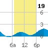 Tide chart for Channel Five, west side, florida on 2022/01/19