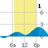 Tide chart for Channel Five, west side, florida on 2022/01/1