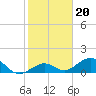 Tide chart for Channel Five, west side, florida on 2022/01/20