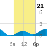 Tide chart for Channel Five, west side, florida on 2022/01/21