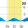 Tide chart for Channel Five, west side, florida on 2022/01/22