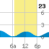 Tide chart for Channel Five, west side, florida on 2022/01/23