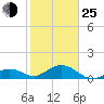 Tide chart for Channel Five, west side, florida on 2022/01/25