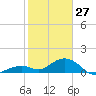 Tide chart for Channel Five, west side, florida on 2022/01/27