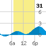 Tide chart for Channel Five, west side, florida on 2022/01/31