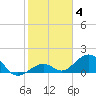 Tide chart for Channel Five, west side, florida on 2022/01/4
