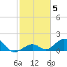 Tide chart for Channel Five, west side, florida on 2022/01/5