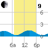Tide chart for Channel Five, west side, florida on 2022/01/9