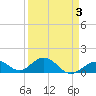 Tide chart for Hawk Channel, Channel 5 West, Florida Bay, Florida on 2022/04/3
