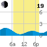 Tide chart for Hawk Channel, Channel 5 West, Florida Bay, Florida on 2022/08/19