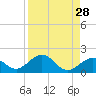 Tide chart for Hawk Channel, Channel 5 West, Florida Bay, Florida on 2022/08/28