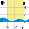 Tide chart for Hawk Channel, Channel 5 West, Florida Bay, Florida on 2022/08/5