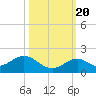 Tide chart for Hawk Channel, Channel 5 West, Florida Bay, Florida on 2022/10/20