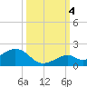 Tide chart for Hawk Channel, Channel 5 West, Florida Bay, Florida on 2022/10/4