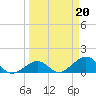 Tide chart for Hawk Channel, Channel 5 West, Florida Bay, Florida on 2023/03/20