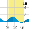 Tide chart for Hawk Channel, Channel 5 West, Florida Bay, Florida on 2024/04/10