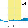 Tide chart for West side, Channel Key, Florida on 2021/01/10