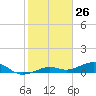 Tide chart for West side, Channel Key, Florida on 2021/01/26
