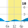 Tide chart for West side, Channel Key, Florida on 2021/02/10