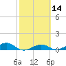 Tide chart for West side, Channel Key, Florida on 2021/02/14