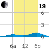 Tide chart for West side, Channel Key, Florida on 2021/02/19
