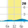 Tide chart for West side, Channel Key, Florida on 2021/02/20